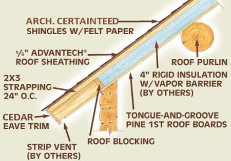 Diagram showing components of a purlin roof system