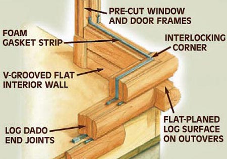 Diagram showing log home construction details with labels.