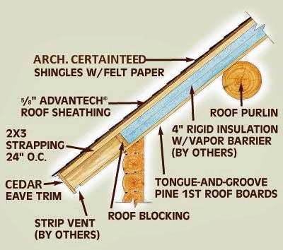 Illustration showing components of log home roof construction.